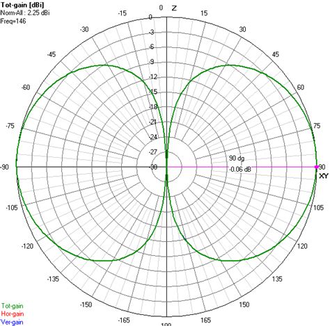 Simulating the end-fed half-wave (EFHW) dipole antenna (2022)