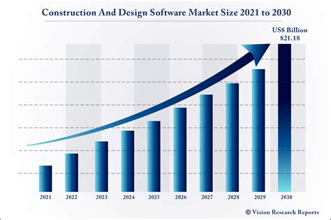 Construction And Design Software Market Size Share Growth Trends