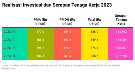 Ironi Pertumbuhan Ekonomi Dan Serapan Tenaga Kerja Ri Di Tengah