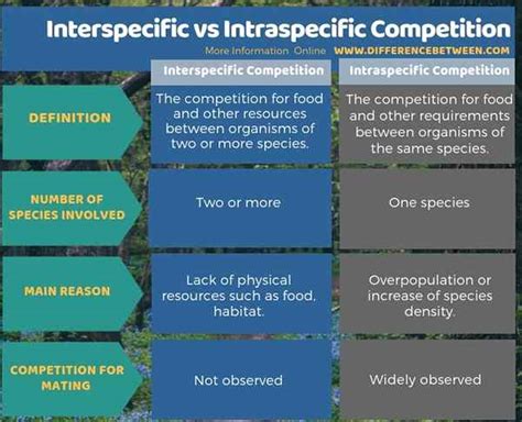 Diferencia Entre La Competencia Interespecífica E Intraespecífica