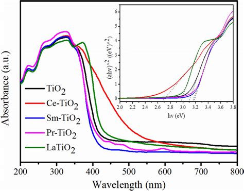 UVvis DRS Spectra The Inset Is A Tauc Plot To Estimate The Bandgap