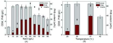 Cdw Phb Concentration And Phb Content Profiles Of V Alginolyticus