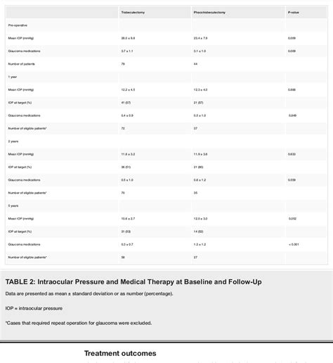 Table From Five Year Outcomes Of Trabeculectomy And