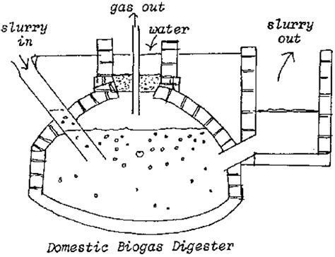 BIOGAS DIGESTER PHOTOS ~ Biogas Technology