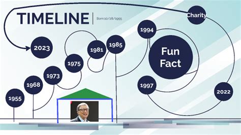 Bill Gates Timeline by Lucas Godim on Prezi