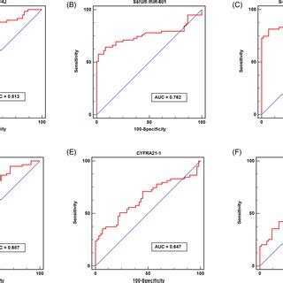 The Diagnostic Value Of Serum Mir And Serum Mir For Earlystage