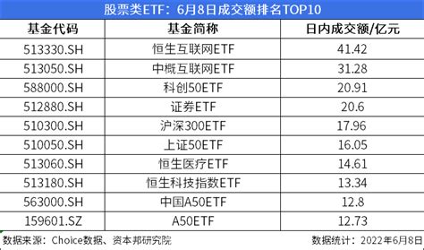 Etf日报 6月8日沪指收涨068，511只股票类etf上涨、最高上涨691场内互联网成交额