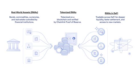 How To Tokenize An Asset Chainlink