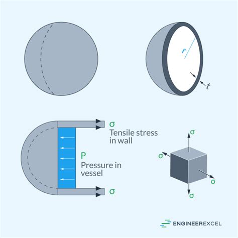 Hoop Stress Derivation Explained Engineerexcel