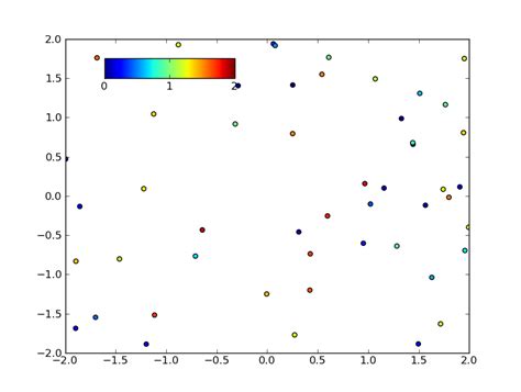 Python Matplotlib Position Colorbar In Data Coordinates Stack Overflow