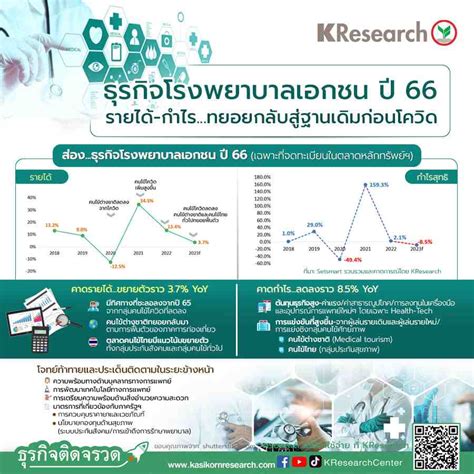 ธุรกิจโรงพยาบาลเอกชน ปี 66 รายได้ กำไรทยอยกลับสู่ฐานเดิมก่อนโควิด