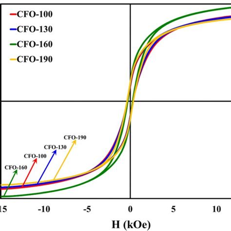 Hysteresis Loop Curves M H Of CFO 100 CFO 130 CFO 160 And CFO 190