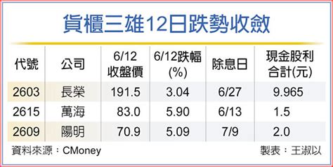 搭鑽石級運價 貨櫃三雄後市有撐 證券．權證 工商時報