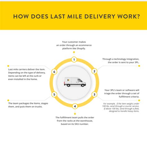 Everything To Know About Last Mile Carriers In 2021