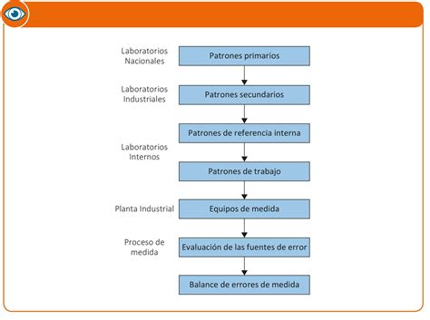 Trazabilidad Metrolog A C Mo Garantizar La Precisi N Con Tecnolog A