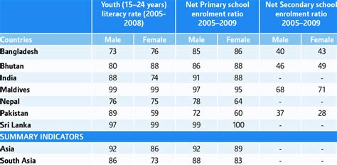 Primary And Secondary School Enrolment Download Scientific Diagram