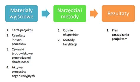 Procesy Planowania Wg Pmbok Encyklopedia Zarz Dzania