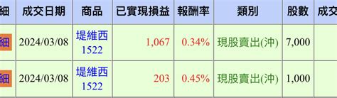 堤維西1522 今日股價走勢堤維西討論區