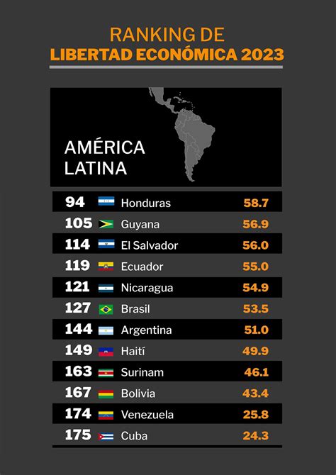 Ranking De Libertad Económica 2023 Bolivia En El Puesto 167 De 176