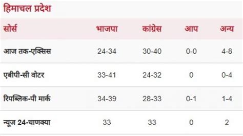 Himachal Pradesh Exit Poll 2022 Aajtak Abp News News 24 Bjp Congress Winner Name India Hindi