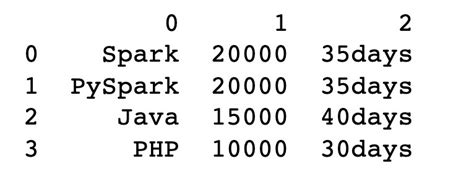 Pandas Create Dataframe From List Spark By {examples}