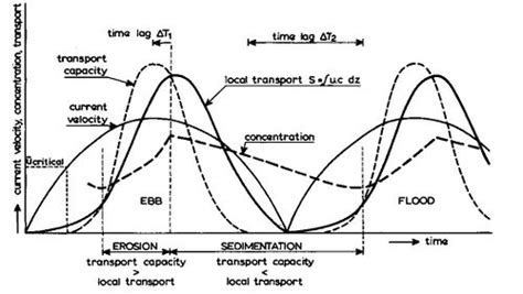 Sand Transport Coastal Wiki