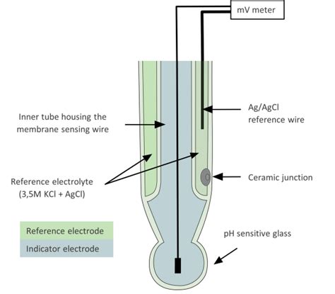 Choisissez la bonne électrode pour vos échantillons Hanna Instruments