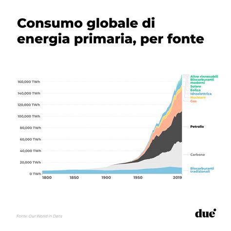 La Decarbonizzazione Passa Sul Filo Della Corrente