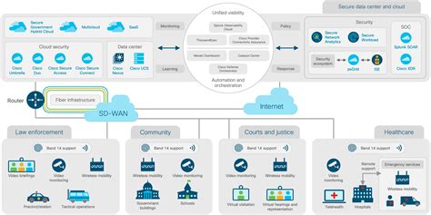 Portfolio Explorer For Government Cisco