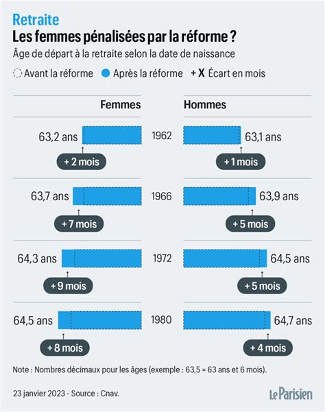 Retraites Le rachat est possible de 1000 à 6000 euros par