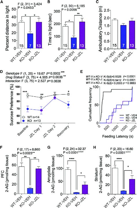 Jzl Reverses Anxiety And Depressive Behaviors In Dagla Mice