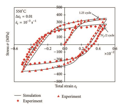 Stress Strain Hysteresis Loops At First And Half Life Cycles For 001