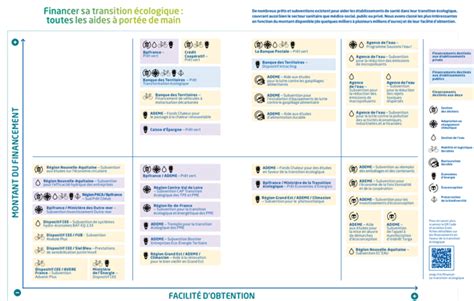 Des Solutions Pour Financer La Transition Cologique De Vos Structures