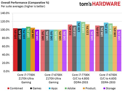 Intel Core I7 7700k Vs Core I7 6700k Performance Benchmarks