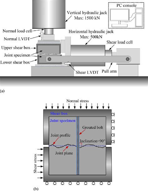 Schematic View Of The Direct Shear Test Apparatus A Rmt