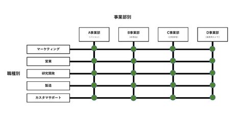 マトリックス組織とは？仕組みやメリットや生じやすい課題・導入の注意点を解説｜hrドクター｜株式会社ジェイック