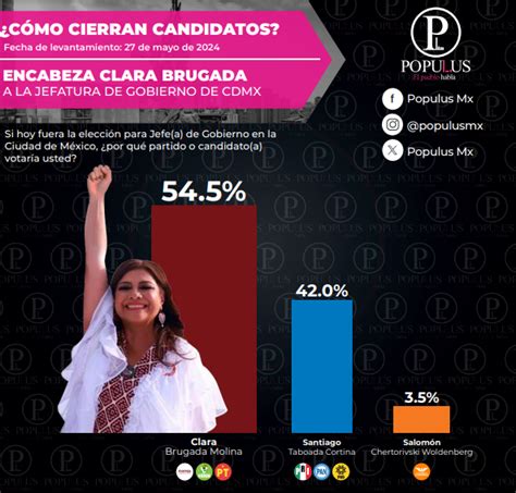 La Victoria De La T Es Clara Ltimas Encuestas En Cdmx Ya Registran