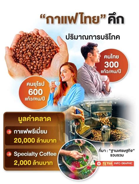 ฐานเศรษฐกิจthansettakij ตลาดกาแฟไทยคึก แห่ปั้น Specialty Coffee