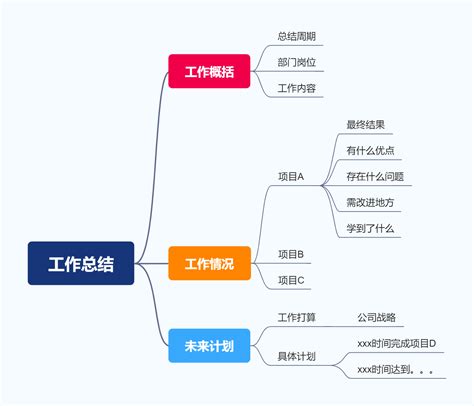 工作总结思维导图 迅捷流程图制作软件官网