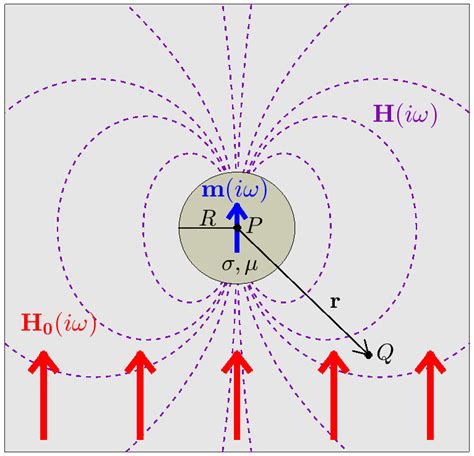 The Spheres Dipolar Response Electromagnetic Geophysics