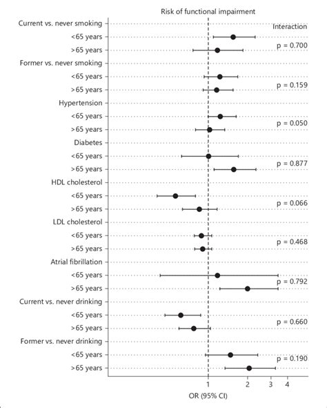 Forest Plot Of Subgroup Analysis By Age For Risk Of Functional