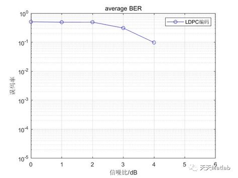 【信号处理】基于ldpc编译码误码率附matlab代码ldpc Bp译码具体实现matlab Csdn博客