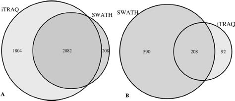 Venn Diagram Showing The Comparison Between Itraq And Swath A Download Scientific Diagram