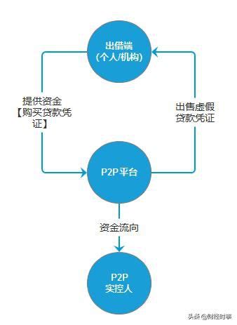 p2p網貸平台頻繁爆雷是誰掏空了投資人的錢袋子 頭條新聞