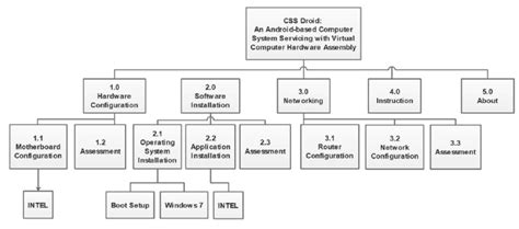 The Hierarchical Input Process Output Hipo Depicting The System