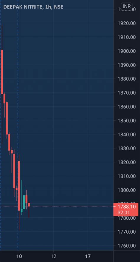 Deepak Nitrite For Nse Deepakntr By Smitsoni223 — Tradingview India