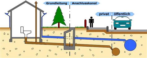 Grundst Cksentw Sserung