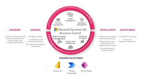 MD365 BC Als Het Beste ERP Systeem Van 2023