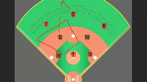 Youth Baseball Responsibilities Shortstop Position Youtube