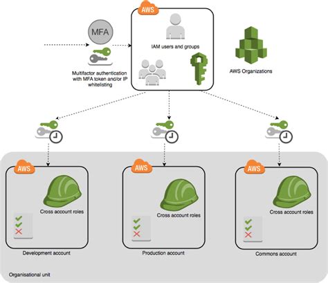 How To Setup Multi Aws Accounts And Roles With Aws Cli By Ismail